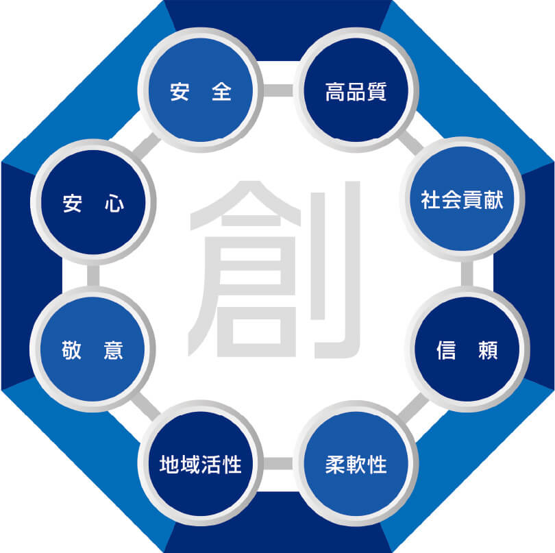 創｜高品質,社会貢献,信頼,柔軟性,地域活性,敬意,安心,安全